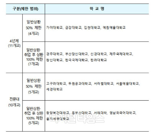 2020학년도 학자금 대출 제한대학 명단. 교육부 제공.